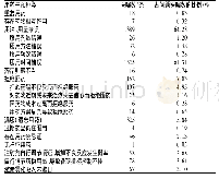 表5 利水渗湿药统计表：临床药师对心血管内科住院患者实施药学监护的效果与评价