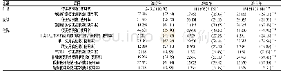 表1 2017—2019年我院患者抗菌药物使用情况比较