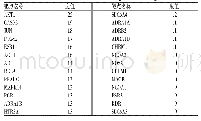 表2 主要仿真参数：参苓白术散治疗新型冠状病毒肺炎恢复期的网络药理学探讨