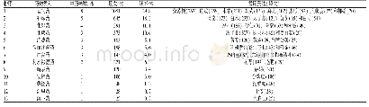 表2 药物功效归类分析（频次≥20次，甘草除外）