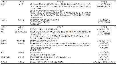 表1 头孢克肟药物利用评价细则