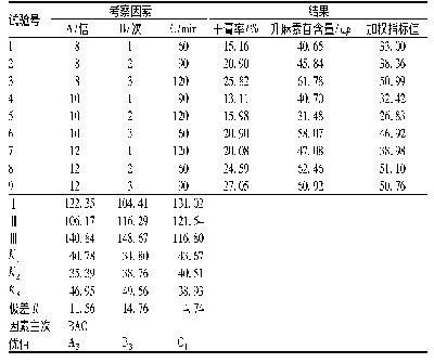 表3 正交试验设计方案与结果