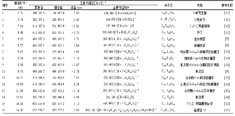 表1 合欢花药材UPLC-Q-TOF/MS技术分析结果