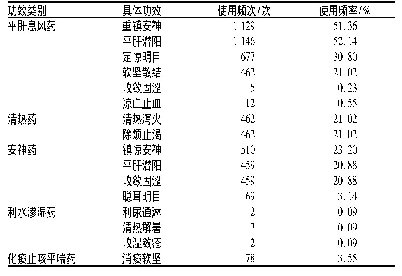 表3 不同类别矿物药的具体功效分布