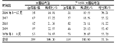 表3 不同时间段检出大肠埃希菌菌株数构成比及产ESBL菌株检出率