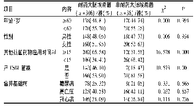 表5 大肠埃希菌对氨苄西林耐药性的影响因素分析