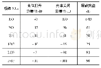 《表1 电气箱屏蔽效能测试结果》