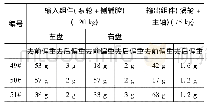 《表1 3台优等品65GTYS,动平衡数据》