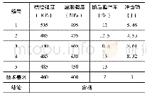 《表2 力学性能：轻量化臂架液压缸设计》