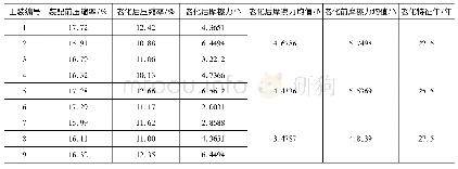 表7 工装老化后摩擦力测试结果