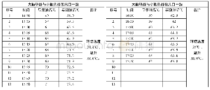 表2 大散热器与小散热器两种吸风方向的测试数据