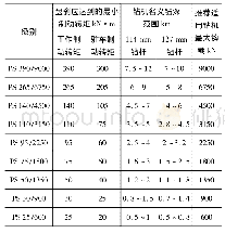 表1（续）：石油钻机液压盘式刹车制动转矩检测方法