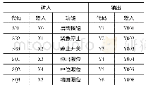 表3 机械传输机电控系统PLC的I/O分配如表