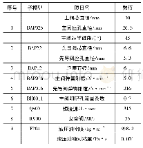 表1 钻进参数：影响卸荷阀卸荷频率和负载端压力因素的仿真分析