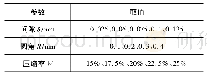 表1 多参数取值：基于有限元的电液舵机O形圈密封多参数耦合优化