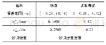 表1 系统辨识下液压缸位置跟踪仿真及实验测试