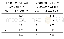 《表2 两种方式仿真结果：液压伺服系统控制回路电子校正方案设计》