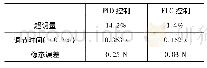 《表4 阶跃响应参数：基于开关阀流量特性的气缸输出力伺服控制研究》