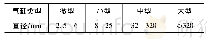 表1 气缸缸径与型号：气动执行机构封闭层与塞盘间阻力对动作效果的影响与研究