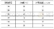 《表6 试验数据：液压缸缸筒内孔珩磨螺旋切屑分析与研究》