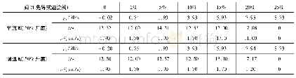 《表2 带负载p1=5 MPa》