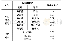 表1 摩擦副配对间的摩擦系数