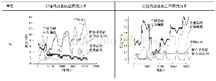 表3 不同工况子下各分流马达的分流误差曲线