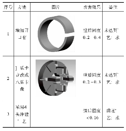 表3 改善方案：薄壁冷拔管内孔浮镗加工端口失圆分析