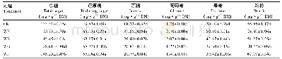 《表1 不同光质对韭菜叶片糖含量的影响》