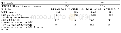 《表5 低碳行为绩效 (LCBP) 和驱动因子的RDA排序结果》