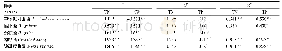 《表2 南漪湖沉积物中枝角类的卵鞍密度与总氮、总磷含量间的相关系数》