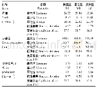 《表3 1981—2016年不同区域苹果林产量、蒸散量和水分生产力的模拟值》