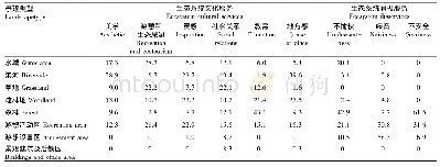 《表3 共青森林公园生态系统文化服务和消极服务价值在不同景观类型中的差异比较》