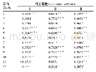 《表3 2000—2015年不同月份中国3种NDVI数据集间的相关系数》