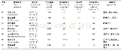 《表1 样地信息表：多年放牧对不同类型草原植被及土壤碳同位素的影响》