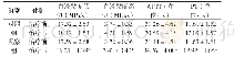 《附表两组患者的血液流变学和凝血功能指标比较》
