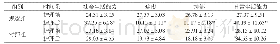《附表两组患者护理前后社会生活能力及日常生活能力等评分比较结果 (±s, 分)》
