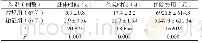 《附表不同组患者卧床时间、住院时间和住院费用比较》