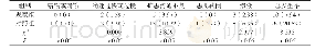 《附表2 两组护理不良事件发生率比较[n (%) , n=126]》