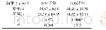 《附表两组SAS评分、SDS评分对比 (分)》