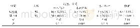 《附表1 两组患者术后不适情况的比较》