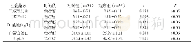 《附表分析治疗前后两组患者的二胺氧化酶、D-乳酸、血清白蛋白水平》