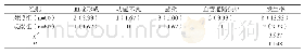 《附表2 两组干预后血管通路并发症对比 (%)》