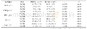 《附表组间患者治疗前后血小板功能指标和凝血功能指标比较》