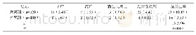 《附表比较分析两组孕妇不良妊娠结局发生率[n (%) ]》