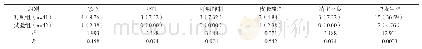 附表2 两组患者的不良反应发生情况比较[例（%）]