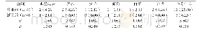 附表2 不良反应发生情况比较[n(%)]