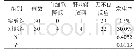 附表2 两组不良反应比较（%）