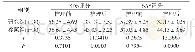 附表两组胃癌根治术患者SDS评分、SAS评分临床对比（分,±s)