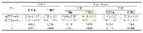 附表两组干预前后神经功能、肢体运动功能对比（±s,分）
